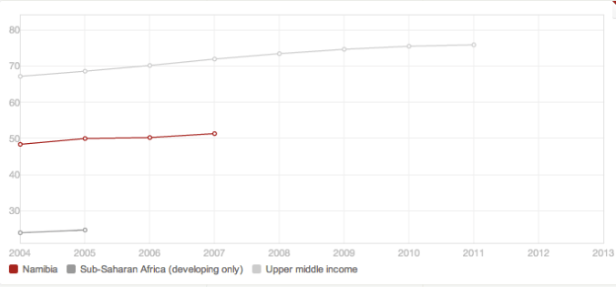 school enrollment, secondary (% net)